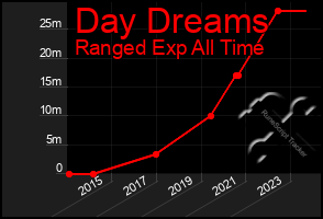 Total Graph of Day Dreams