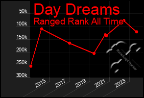 Total Graph of Day Dreams