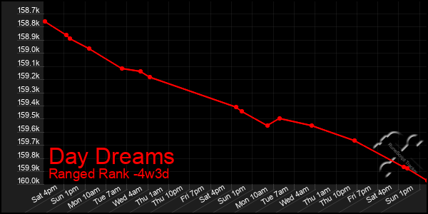 Last 31 Days Graph of Day Dreams