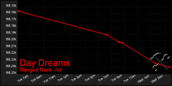 Last 24 Hours Graph of Day Dreams