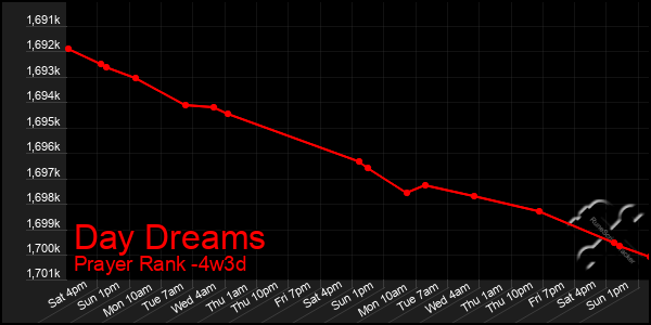 Last 31 Days Graph of Day Dreams