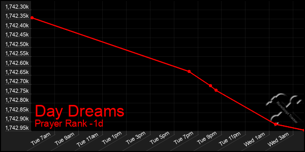 Last 24 Hours Graph of Day Dreams