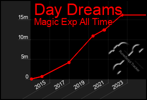 Total Graph of Day Dreams