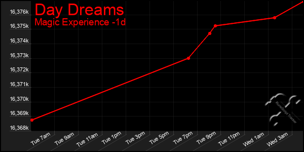 Last 24 Hours Graph of Day Dreams