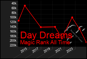 Total Graph of Day Dreams