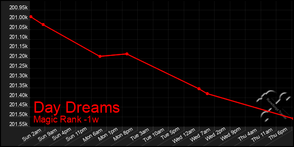 Last 7 Days Graph of Day Dreams