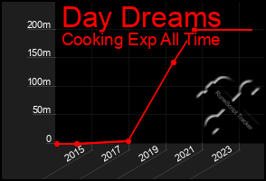 Total Graph of Day Dreams