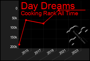 Total Graph of Day Dreams