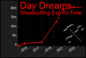 Total Graph of Day Dreams