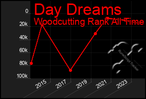 Total Graph of Day Dreams