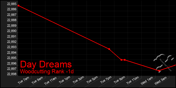 Last 24 Hours Graph of Day Dreams