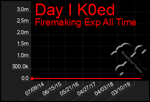 Total Graph of Day I K0ed