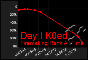 Total Graph of Day I K0ed