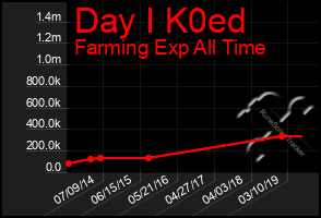 Total Graph of Day I K0ed