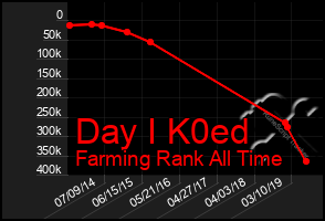 Total Graph of Day I K0ed