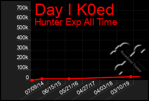 Total Graph of Day I K0ed