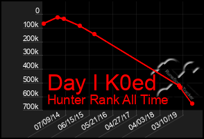 Total Graph of Day I K0ed