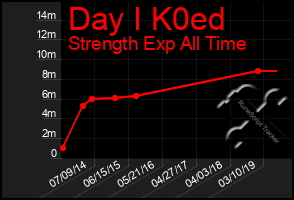 Total Graph of Day I K0ed