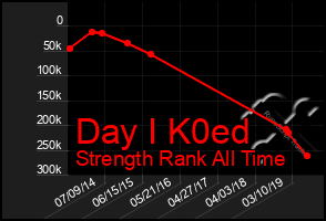 Total Graph of Day I K0ed