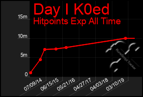 Total Graph of Day I K0ed