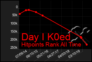 Total Graph of Day I K0ed