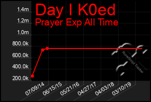 Total Graph of Day I K0ed