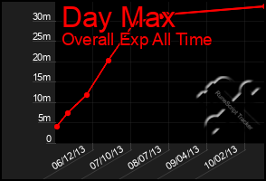 Total Graph of Day Max