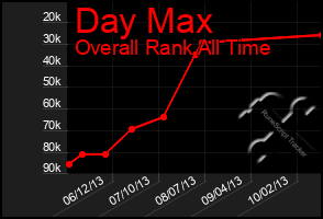 Total Graph of Day Max