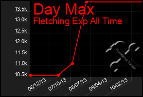 Total Graph of Day Max
