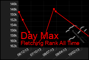 Total Graph of Day Max