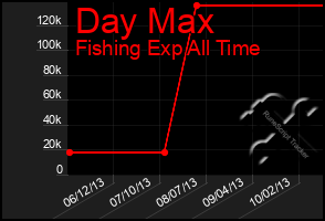 Total Graph of Day Max