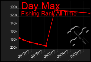 Total Graph of Day Max