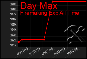 Total Graph of Day Max