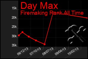 Total Graph of Day Max