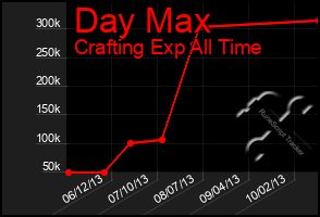 Total Graph of Day Max
