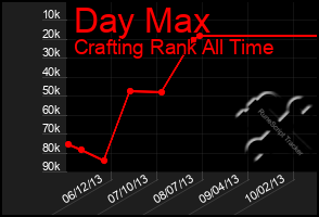 Total Graph of Day Max