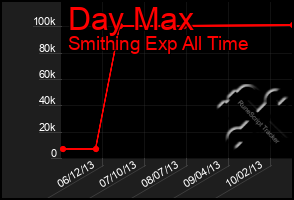 Total Graph of Day Max