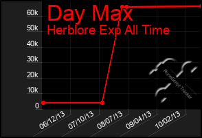 Total Graph of Day Max
