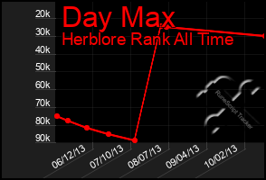 Total Graph of Day Max