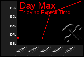 Total Graph of Day Max