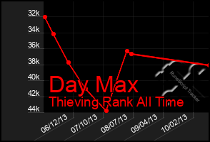 Total Graph of Day Max