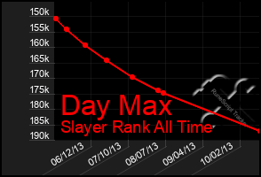 Total Graph of Day Max