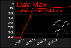 Total Graph of Day Max