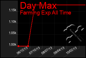 Total Graph of Day Max
