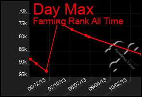 Total Graph of Day Max