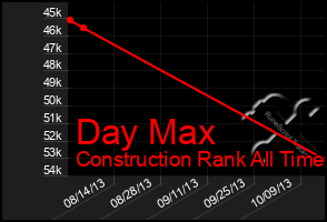 Total Graph of Day Max