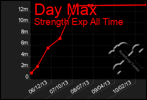 Total Graph of Day Max