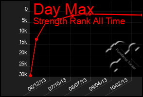 Total Graph of Day Max