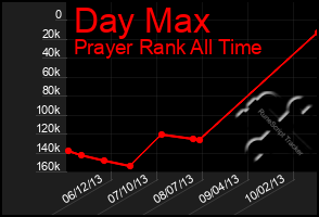 Total Graph of Day Max