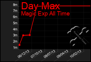 Total Graph of Day Max